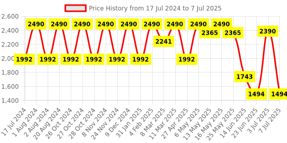 myntra.com Rocia Textured Open Toe Wedge Heels rocia Price History Graph from 17 Jul 2024 to 7 Jul 2025