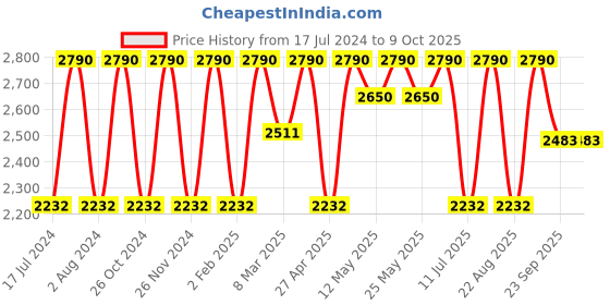 myntra.com Rocia Textured Open Toe Wedge Heels rocia Price History Graph from 17 Jul 2024 to 8 Oct 2025
