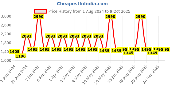 myntra.com Rocia Textured Open Toe Wedges rocia Price History Graph from 1 Aug 2024 to 9 Oct 2025