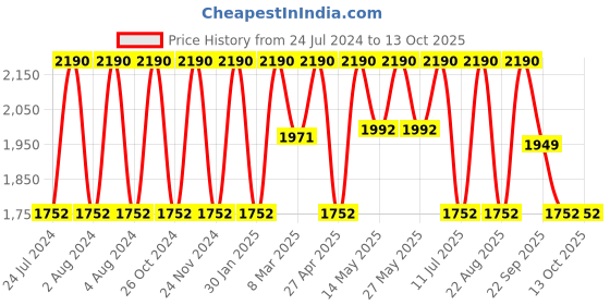 myntra.com Rocia Textured Open Toe Wedges rocia Price History Graph from 24 Jul 2024 to 13 Oct 2025