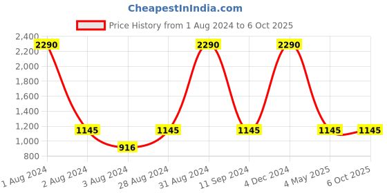 myntra.com Rocia Textured Open Toe Wedges rocia Price History Graph from 1 Aug 2024 to 5 Oct 2025