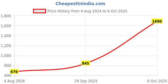 myntra.com Rocia Textured PU Structured Hobo Bag rocia Price History Graph from 4 Aug 2024 to 6 Oct 2025