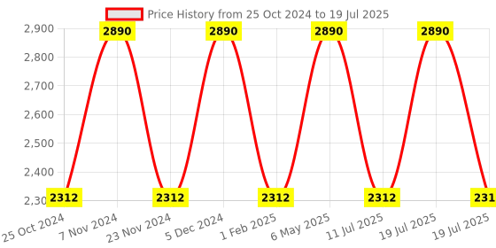 myntra.com Rocia Textured PU Structured Shoulder Bag rocia Price History Graph from 25 Oct 2024 to 11 Jul 2025