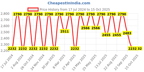 myntra.com Rocia Textured Round Toe Western - Embellished Block Pumps rocia Price History Graph from 17 Jul 2024 to 15 Oct 2025