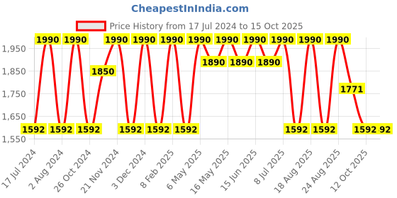 myntra.com Rocia Textured Strappy One Toe Flats rocia Price History Graph from 17 Jul 2024 to 15 Oct 2025