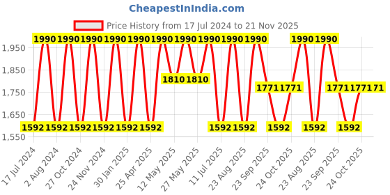 myntra.com Rocia Textured Strappy One Toe Flats rocia Price History Graph from 17 Jul 2024 to 21 Nov 2025