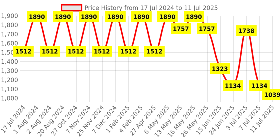 myntra.com Rocia Textured T-Strap Flats rocia Price History Graph from 17 Jul 2024 to 11 Jul 2025