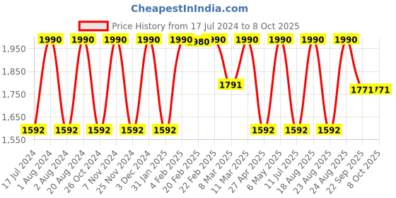 myntra.com Rocia Textured Wedge Heels rocia Price History Graph from 17 Jul 2024 to 8 Oct 2025