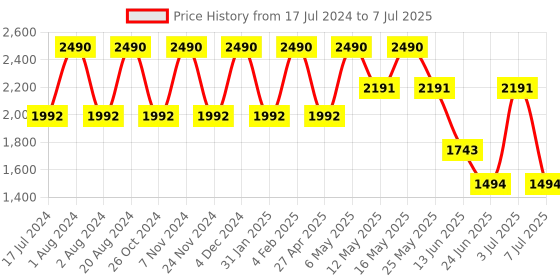 myntra.com Rocia Textured Wedge Heels rocia Price History Graph from 17 Jul 2024 to 7 Jul 2025