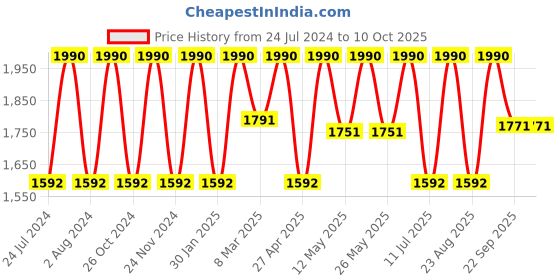 myntra.com Rocia Textured Wedge Heels rocia Price History Graph from 24 Jul 2024 to 10 Oct 2025