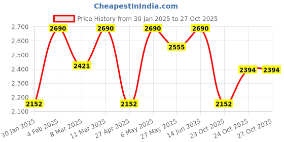 myntra.com Rocia Wedge Sandals rocia Price History Graph from 30 Jan 2025 to 26 Oct 2025