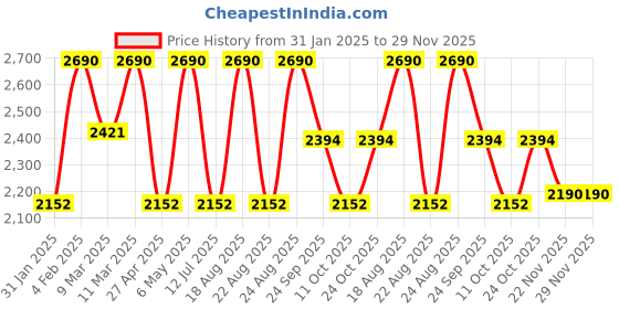 myntra.com Rocia Wedge Sandals rocia Price History Graph from 31 Jan 2025 to 29 Nov 2025