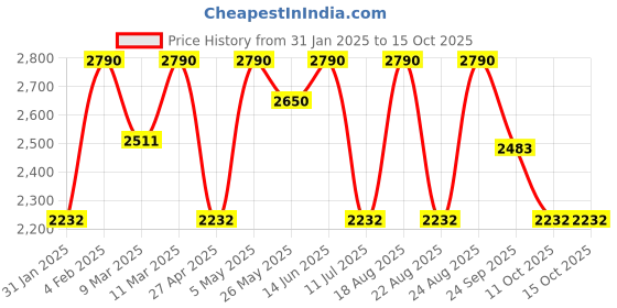 myntra.com Rocia Wedge Sandals rocia Price History Graph from 31 Jan 2025 to 15 Oct 2025