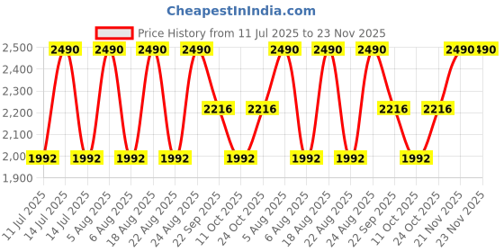 myntra.com Rocia Wedge Sandals with Buckles rocia Price History Graph from 11 Jul 2025 to 23 Nov 2025