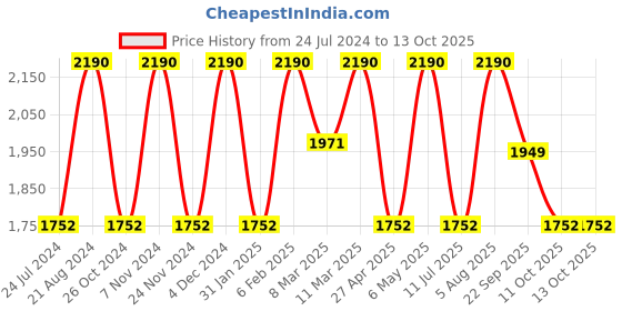 myntra.com Rocia Wedge Sandals with Laser Cuts rocia Price History Graph from 24 Jul 2024 to 13 Oct 2025