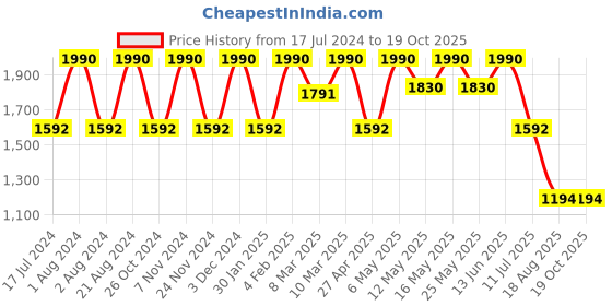 myntra.com Rocia White & Brown Block Sandals rocia Price History Graph from 17 Jul 2024 to 17 Oct 2025