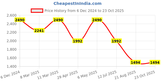 myntra.com Rocia Women Backstrap Open Toe Flats rocia Price History Graph from 6 Dec 2024 to 22 Oct 2025