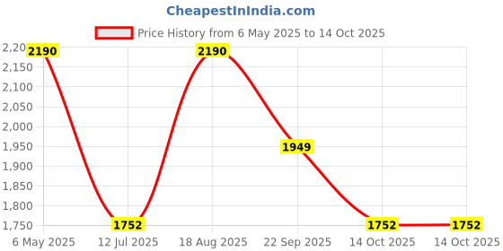 myntra.com Rocia Women Backstrap Open Toe Flats with Buckles rocia Price History Graph from 6 May 2025 to 13 Oct 2025