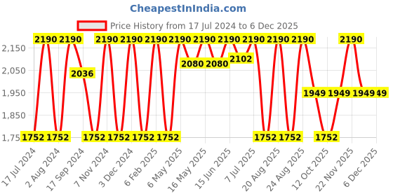 myntra.com Rocia Women Beige Open Toe Flats rocia Price History Graph from 17 Jul 2024 to 4 Dec 2025