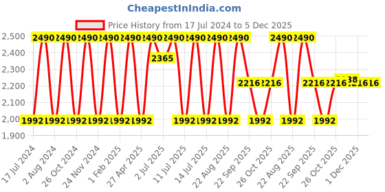 myntra.com Rocia Women Black Embellished Open Toe Flats rocia Price History Graph from 17 Jul 2024 to 5 Dec 2025