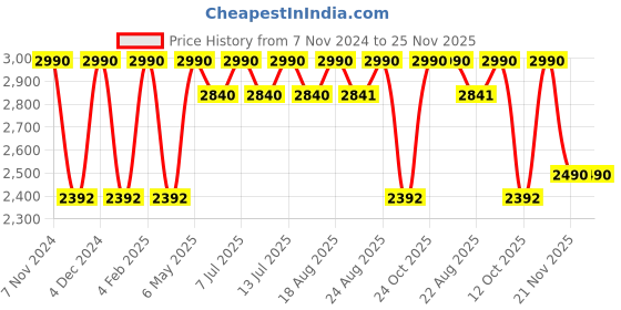 myntra.com Rocia Women Block Heel Pointed Toe Pumps rocia Price History Graph from 7 Nov 2024 to 24 Nov 2025