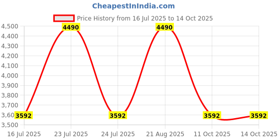 myntra.com Rocia Women Block Heel Round Toe Mid-Top Ankle Height Boots rocia Price History Graph from 16 Jul 2025 to 14 Oct 2025