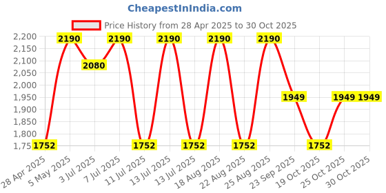 myntra.com Rocia Women Block Heel Sandals rocia Price History Graph from 28 Apr 2025 to 29 Oct 2025