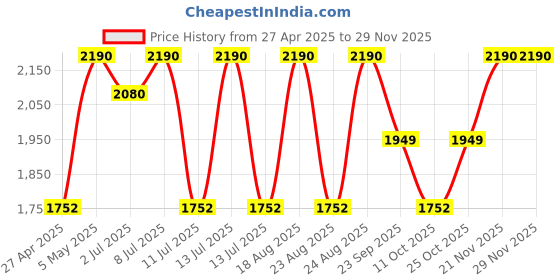 myntra.com Rocia Women Block Heel Sandals rocia Price History Graph from 27 Apr 2025 to 28 Nov 2025