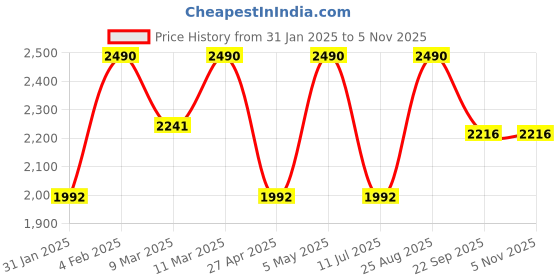 myntra.com Rocia Women Block Heels Sandals rocia Price History Graph from 31 Jan 2025 to 3 Nov 2025