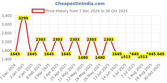 myntra.com Rocia Women Block Laser Cut Sandals rocia Price History Graph from 7 Dec 2024 to 30 Oct 2025