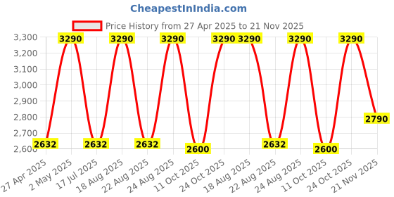 myntra.com Rocia Women Block Mules rocia Price History Graph from 27 Apr 2025 to 21 Nov 2025