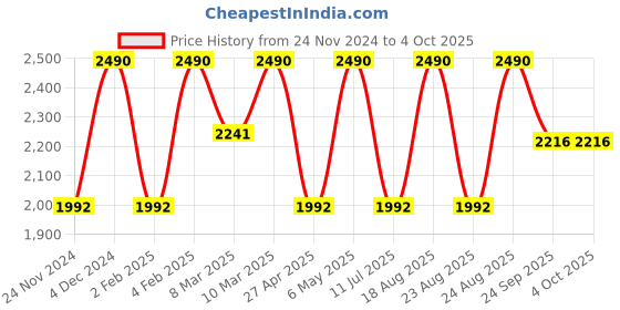 myntra.com Rocia Women Block Open Back Open Toe Sandals rocia Price History Graph from 24 Nov 2024 to 4 Oct 2025