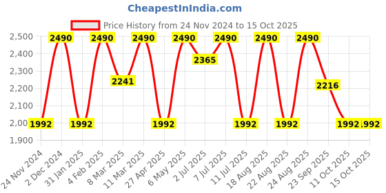 myntra.com Rocia Women Block Open Back Sandals rocia Price History Graph from 24 Nov 2024 to 15 Oct 2025
