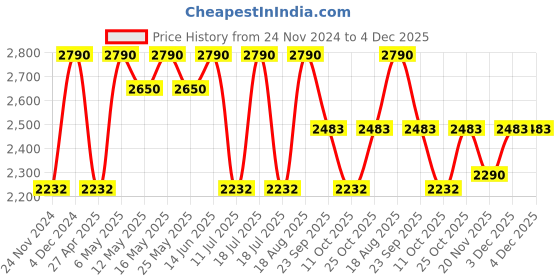 myntra.com Rocia Women Block Open Toe Heel Sandals rocia Price History Graph from 24 Nov 2024 to 3 Dec 2025