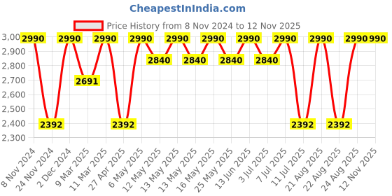 myntra.com Rocia Women Block Pumps rocia Price History Graph from 8 Nov 2024 to 11 Nov 2025