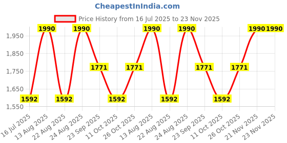 myntra.com Rocia Women Block Sandals rocia Price History Graph from 16 Jul 2025 to 22 Nov 2025