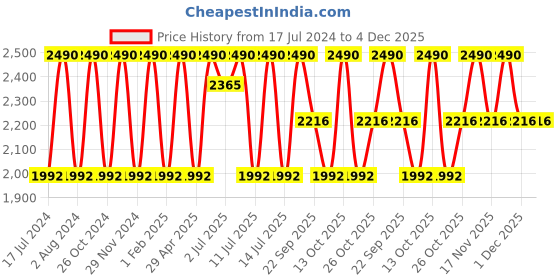 myntra.com Rocia Women Brown Open Toe Flats rocia Price History Graph from 17 Jul 2024 to 4 Dec 2025