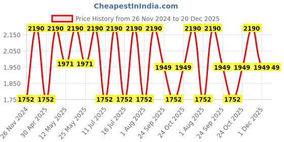 myntra.com Rocia Women Comfort Strappy Block Sandals rocia Price History Graph from 26 Nov 2024 to 20 Dec 2025