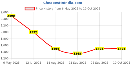 myntra.com Rocia Women Core with Bows Flats rocia Price History Graph from 6 May 2025 to 17 Oct 2025