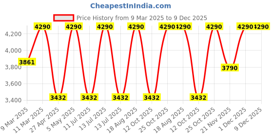 myntra.com Rocia Women Diamond Studded Strappy Block Heels Sandals rocia Price History Graph from 9 Mar 2025 to 9 Dec 2025