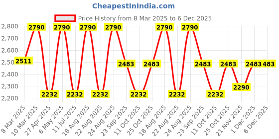 myntra.com Rocia Women Embellished Block Sandals rocia Price History Graph from 8 Mar 2025 to 5 Dec 2025