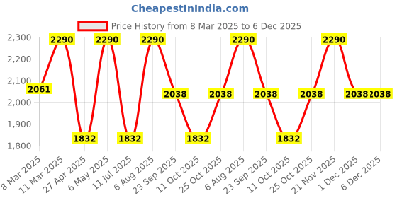 myntra.com Rocia Women Embellished Open Back Sandals rocia Price History Graph from 8 Mar 2025 to 5 Dec 2025