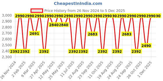 myntra.com Rocia Women Embellished Open Toe Block Heel Sandals rocia Price History Graph from 26 Nov 2024 to 5 Dec 2025