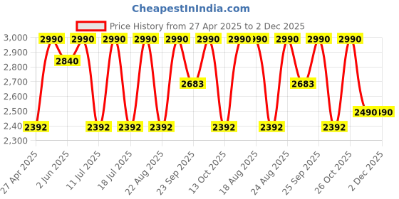 myntra.com Rocia Women Embellished Open Toe Flats rocia Price History Graph from 27 Apr 2025 to 1 Dec 2025