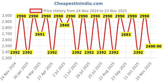 myntra.com Rocia Women Ethnic Diamond Studded Open Toe Block Sandals rocia Price History Graph from 24 Nov 2024 to 22 Nov 2025
