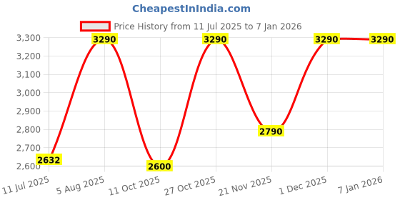 myntra.com Rocia Women Ethnic Mojaris Flats rocia Price History Graph from 11 Jul 2025 to 5 Jan 2026