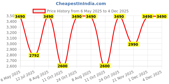 myntra.com Rocia Women Ethnic Mojaris with Embroidered Flats rocia Price History Graph from 6 May 2025 to 4 Dec 2025