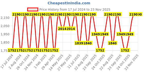 myntra.com Rocia Women Ethnic One Toe Flats rocia Price History Graph from 17 Jul 2024 to 22 Nov 2025