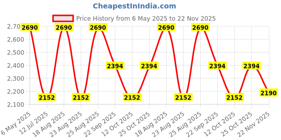 myntra.com Rocia Women Ethnic Open Toe Flats rocia Price History Graph from 6 May 2025 to 22 Nov 2025