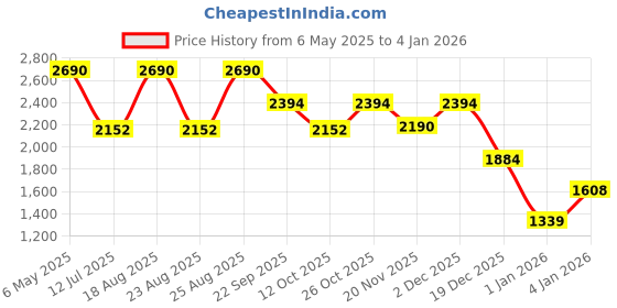myntra.com Rocia Women Ethnic Open Toe Flats rocia Price History Graph from 6 May 2025 to 4 Jan 2026